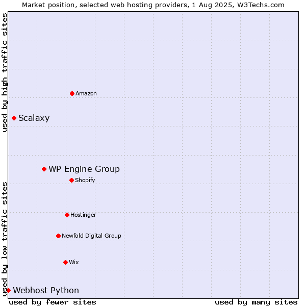 Market position of WP Engine Group vs. Scalaxy vs. Webhost Python