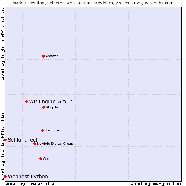 Market position of WP Engine Group vs. Webhost Python vs. SchlundTech