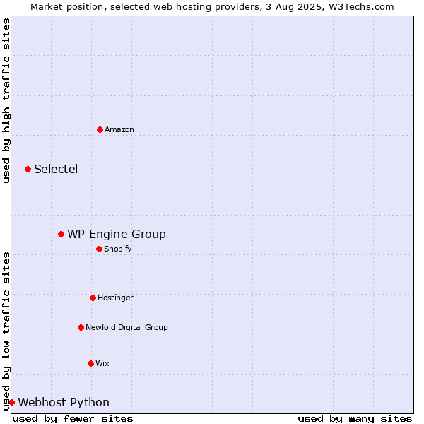 Market position of WP Engine Group vs. Selectel vs. Webhost Python