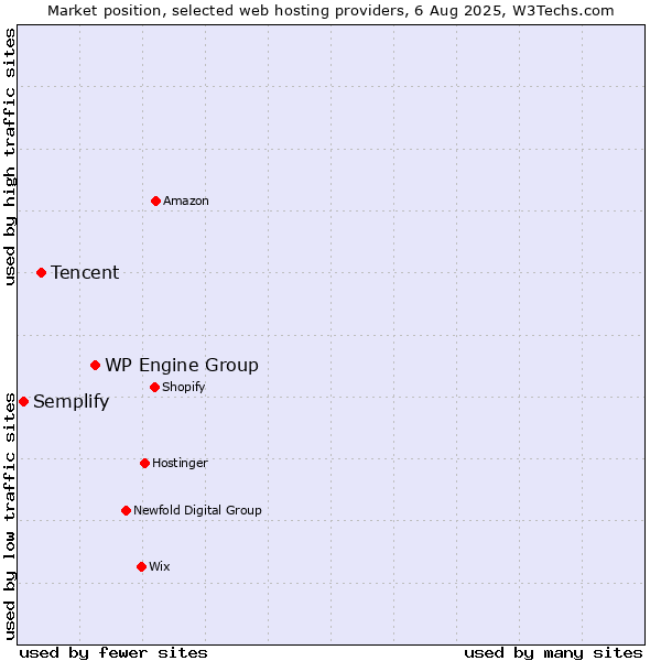 Market position of WP Engine Group vs. Tencent vs. Semplify