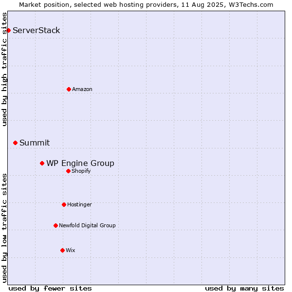 Market position of WP Engine Group vs. Summit vs. ServerStack