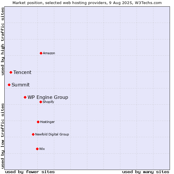 Market position of WP Engine Group vs. Tencent vs. Summit