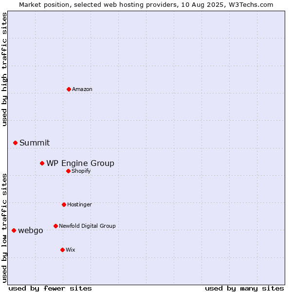 Market position of WP Engine Group vs. Summit vs. webgo