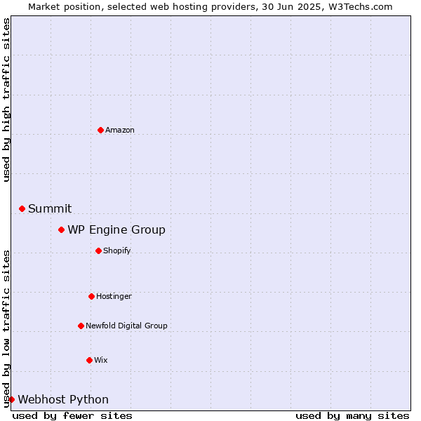 Market position of WP Engine Group vs. Summit vs. Webhost Python