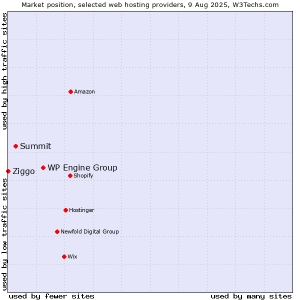 Market position of WP Engine Group vs. Summit vs. Ziggo