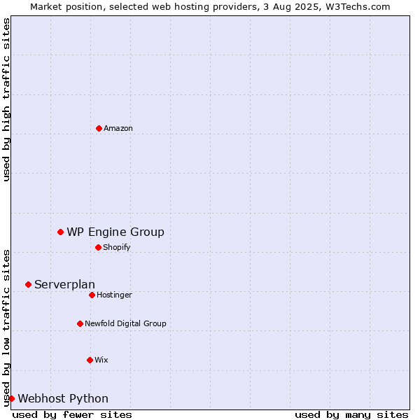 Market position of WP Engine Group vs. Serverplan vs. Webhost Python