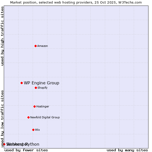 Market position of WP Engine Group vs. Serverspot vs. Webhost Python