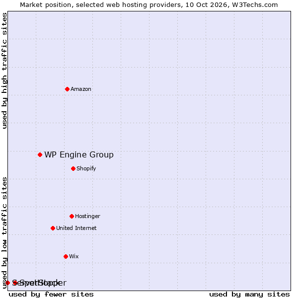 Market position of WP Engine Group vs. SpotHopper vs. ServerStack