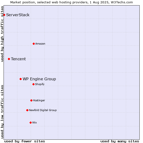 Market position of WP Engine Group vs. Tencent vs. ServerStack