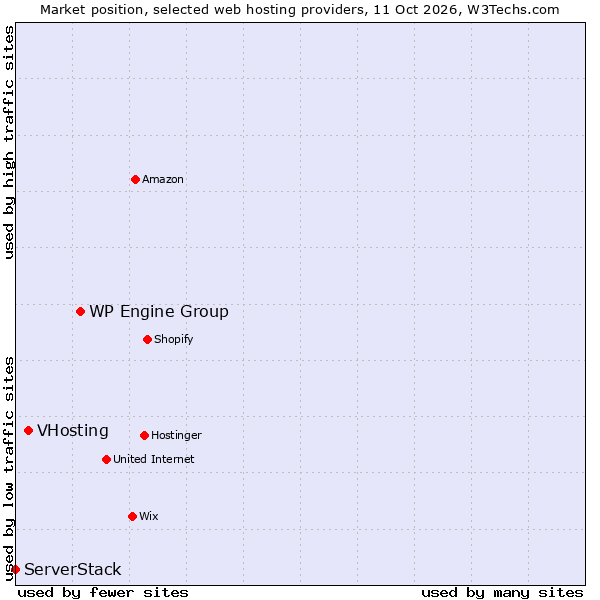 Market position of WP Engine Group vs. VHosting vs. ServerStack