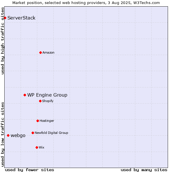 Market position of WP Engine Group vs. webgo vs. ServerStack