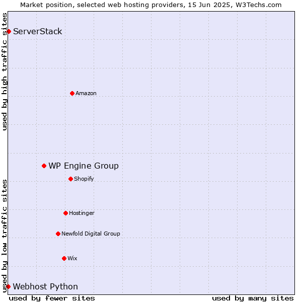 Market position of WP Engine Group vs. ServerStack vs. Webhost Python