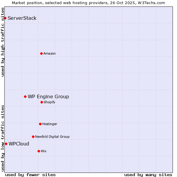 Market position of WP Engine Group vs. WPCloud vs. ServerStack