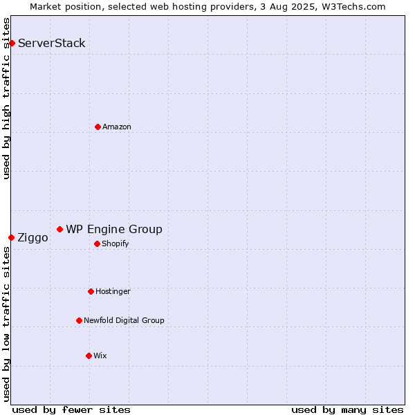 Market position of WP Engine Group vs. ServerStack vs. Ziggo