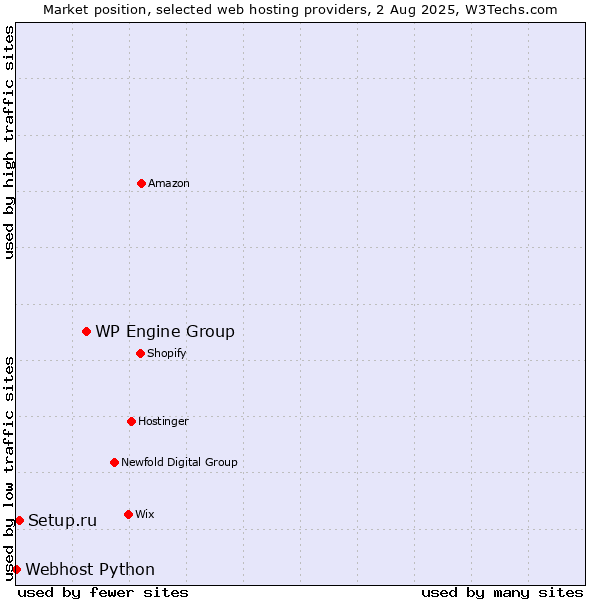 Market position of WP Engine Group vs. Setup.ru vs. Webhost Python