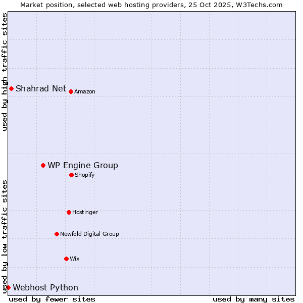 Market position of WP Engine Group vs. Shahrad Net vs. Webhost Python