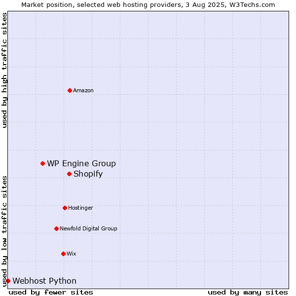 Market position of Shopify vs. WP Engine Group vs. Webhost Python