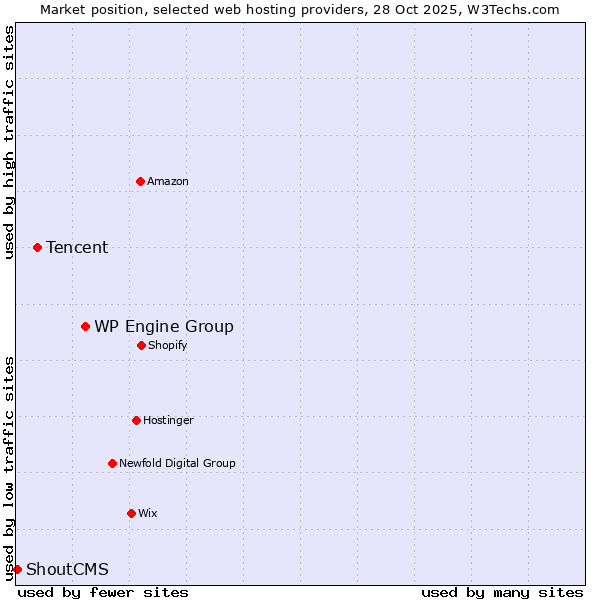 Market position of WP Engine Group vs. Tencent vs. ShoutCMS