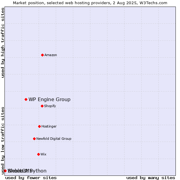 Market position of WP Engine Group vs. ShoutCMS vs. Webhost Python