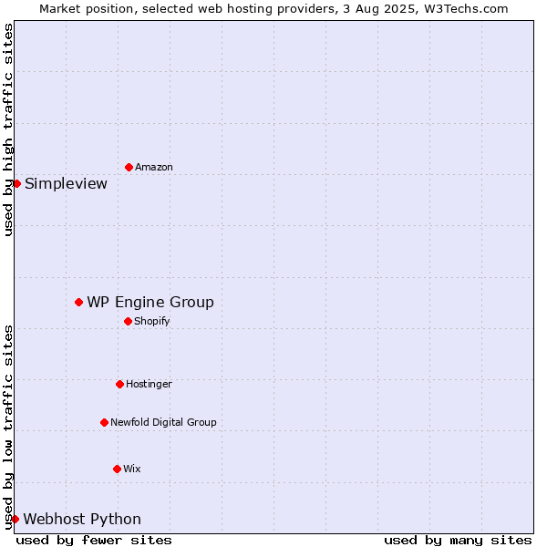 Market position of WP Engine Group vs. Simpleview vs. Webhost Python
