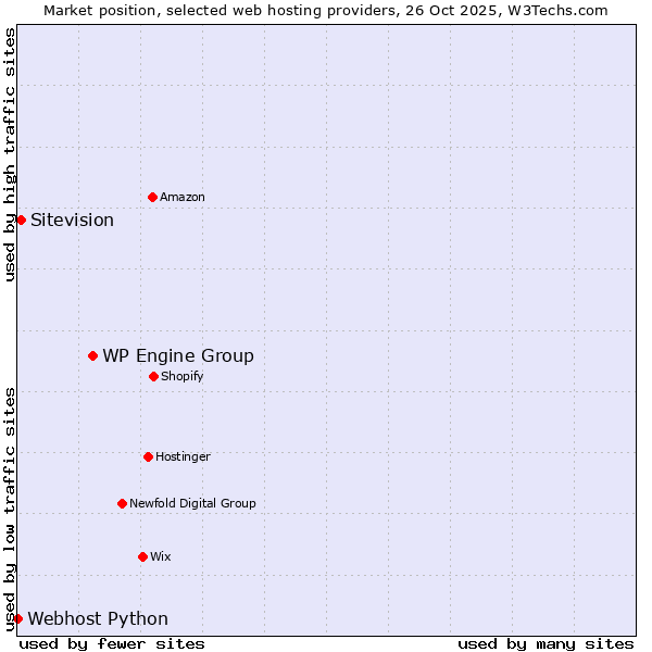 Market position of WP Engine Group vs. Sitevision vs. Webhost Python
