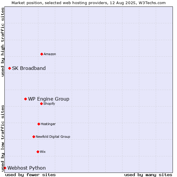 Market position of WP Engine Group vs. SK Broadband vs. Webhost Python