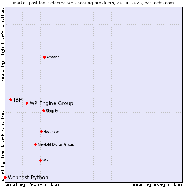 Market position of WP Engine Group vs. IBM vs. Webhost Python