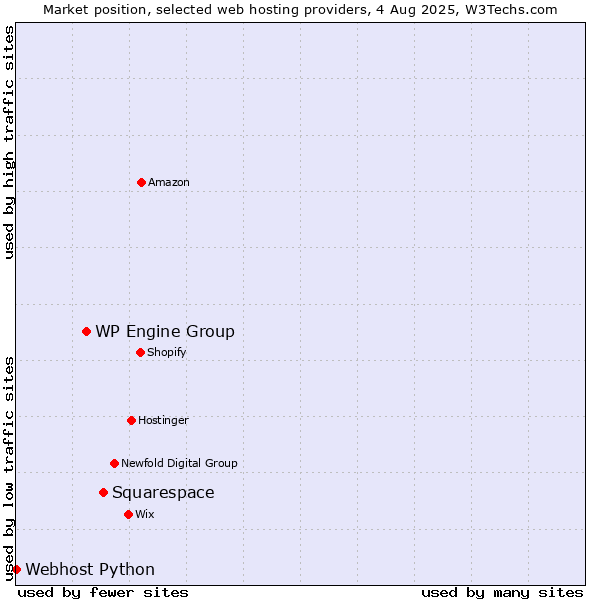 Market position of Squarespace vs. WP Engine Group vs. Webhost Python