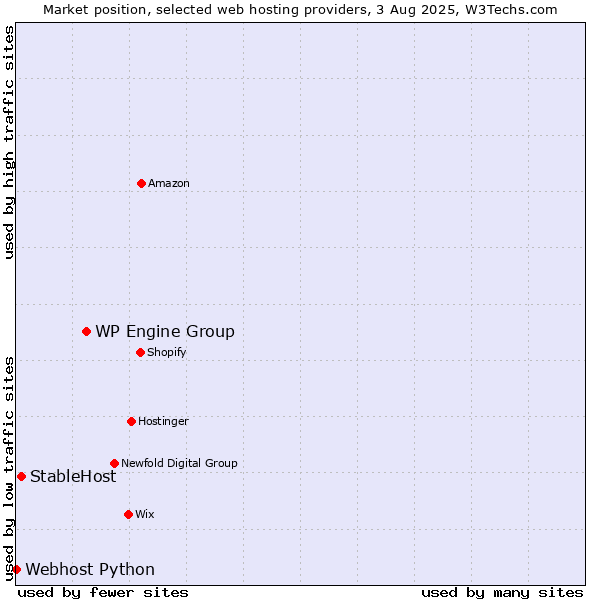 Market position of WP Engine Group vs. StableHost vs. Webhost Python