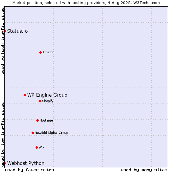 Market position of WP Engine Group vs. Status.io vs. Webhost Python