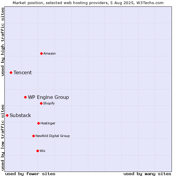Market position of WP Engine Group vs. Tencent vs. Substack