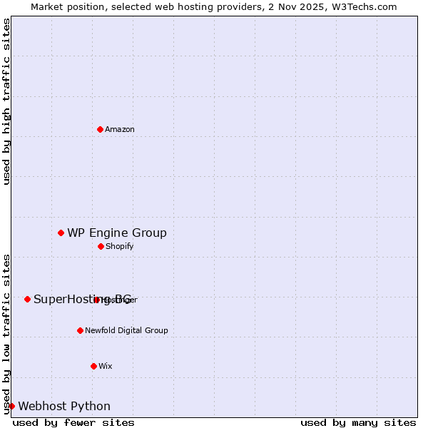 Market position of WP Engine Group vs. SuperHosting.BG vs. Webhost Python