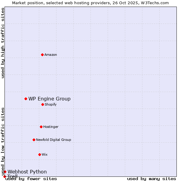 Market position of WP Engine Group vs. Webhost Python vs. Tcell