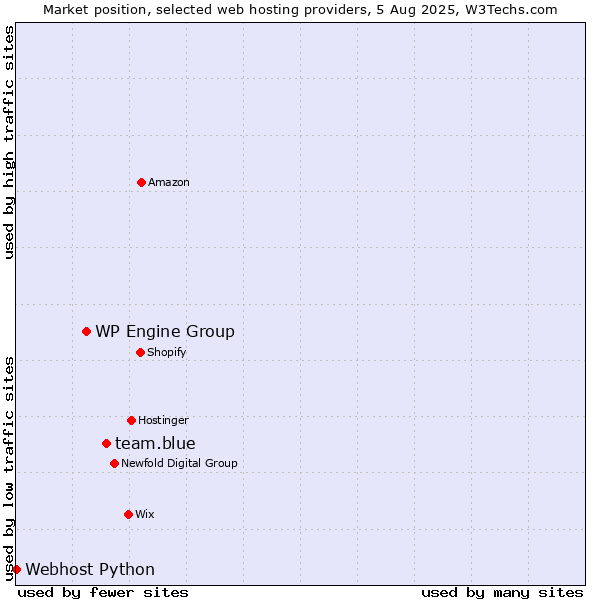 Market position of team.blue vs. WP Engine Group vs. Webhost Python