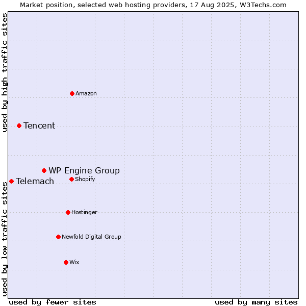 Market position of WP Engine Group vs. Tencent vs. Telemach