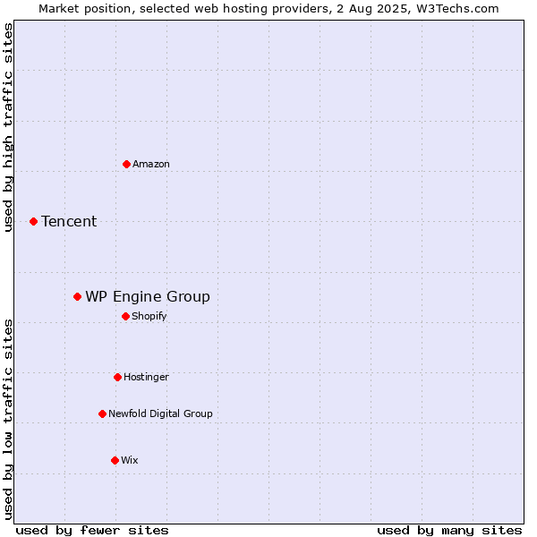 Market position of WP Engine Group vs. Tencent
