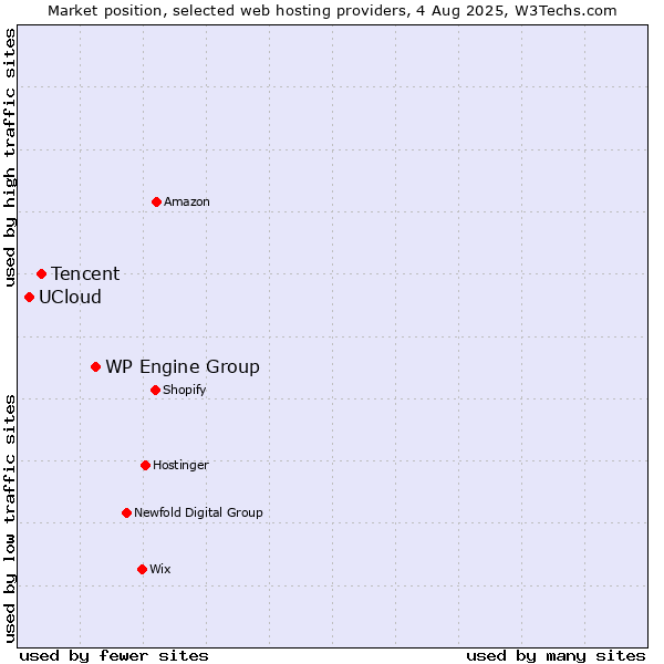 Market position of WP Engine Group vs. Tencent vs. UCloud