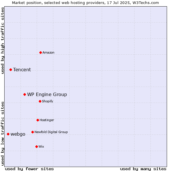 Market position of WP Engine Group vs. Tencent vs. webgo