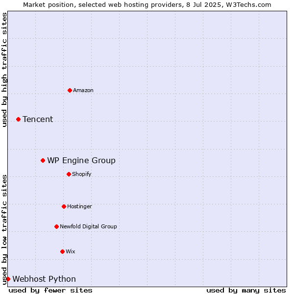 Market position of WP Engine Group vs. Tencent vs. Webhost Python