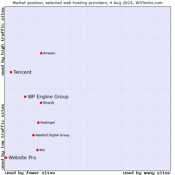 Market position of WP Engine Group vs. Tencent vs. Website Pro