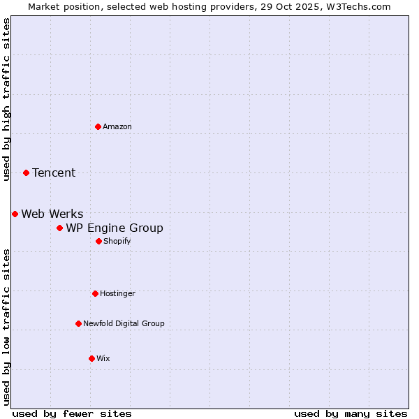 Market position of WP Engine Group vs. Tencent vs. Web Werks