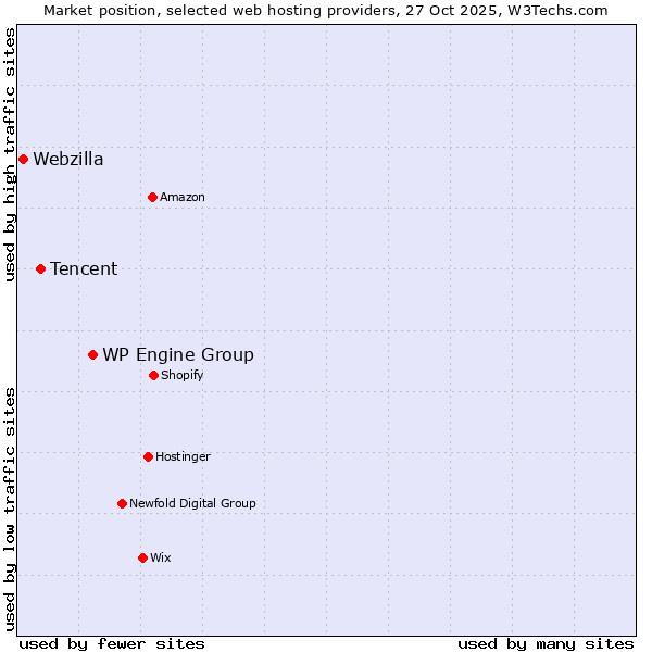 Market position of WP Engine Group vs. Tencent vs. Webzilla