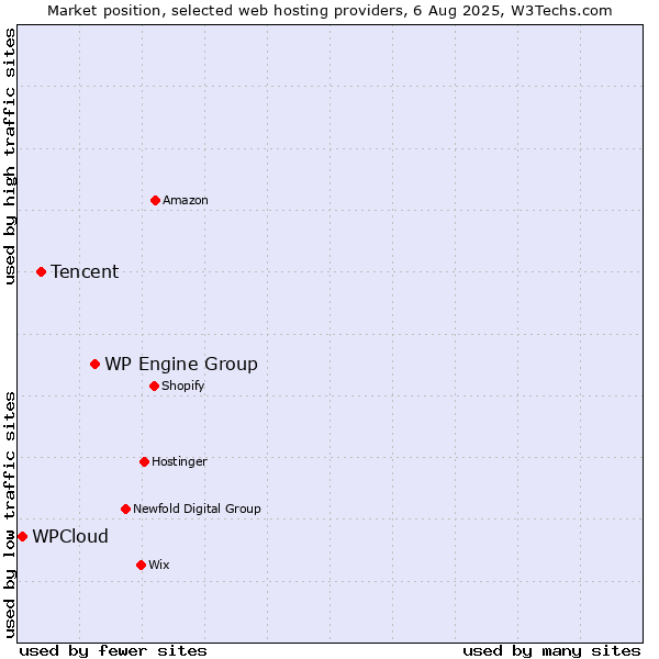 Market position of WP Engine Group vs. Tencent vs. WPCloud