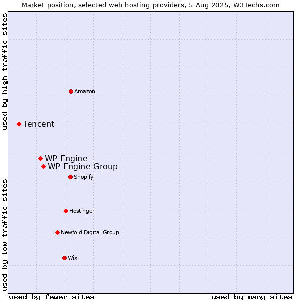 Market position of WP Engine Group vs. WP Engine vs. Tencent