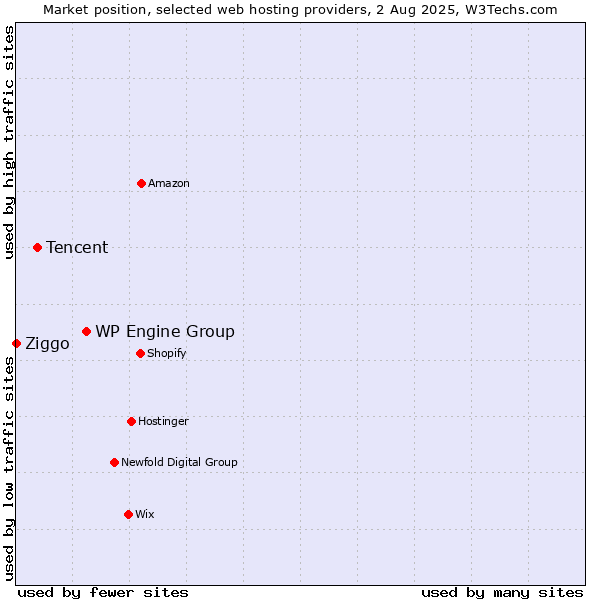 Market position of WP Engine Group vs. Tencent vs. Ziggo