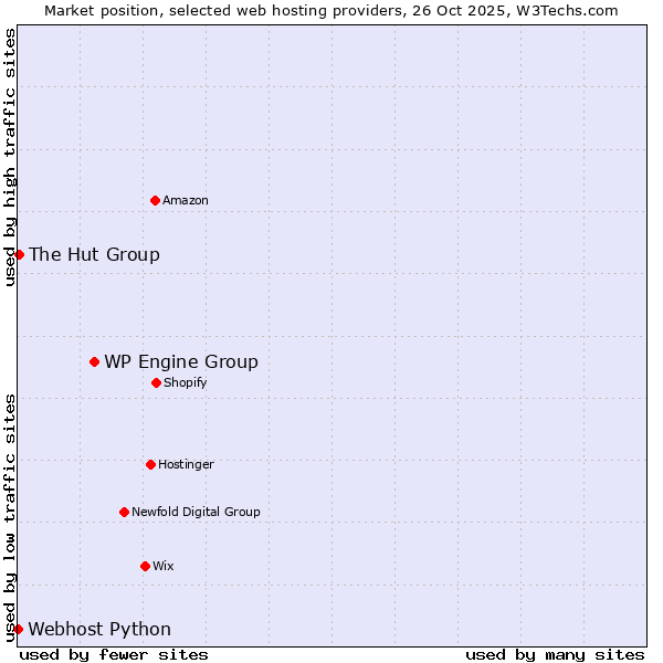Market position of WP Engine Group vs. The Hut Group vs. Webhost Python
