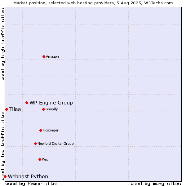 Market position of WP Engine Group vs. Tilaa vs. Webhost Python