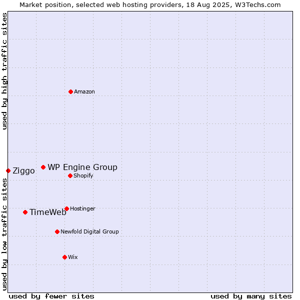 Market position of WP Engine Group vs. TimeWeb vs. Ziggo