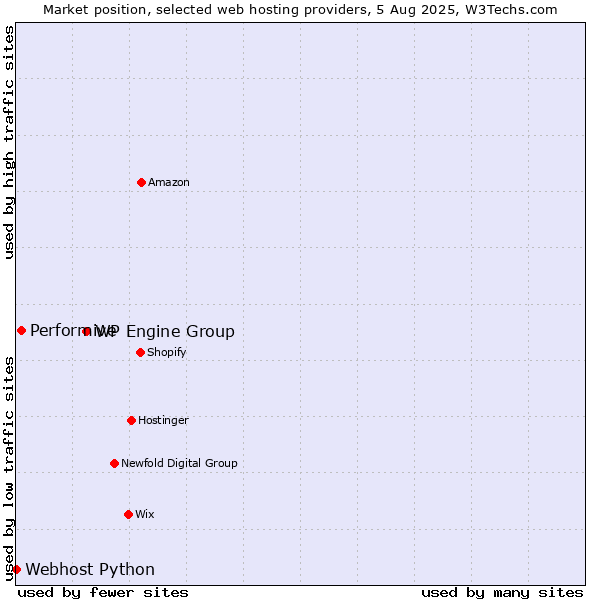 Market position of WP Engine Group vs. Performive vs. Webhost Python