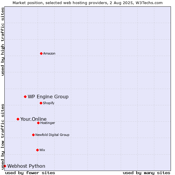 Market position of WP Engine Group vs. Your.Online vs. Webhost Python